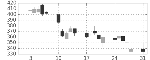 三井化学の日足チャート(1998年8月)