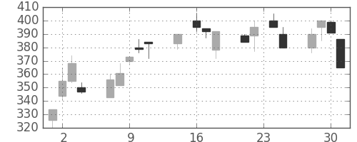 三井化学の日足チャート(1998年9月)