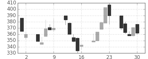 三井化学の日足チャート(1998年10月)