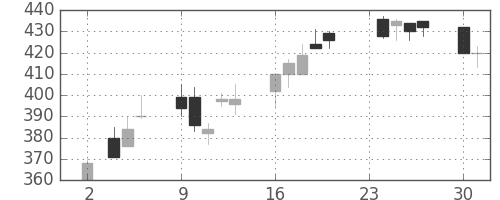 三井化学の日足チャート(1998年11月)