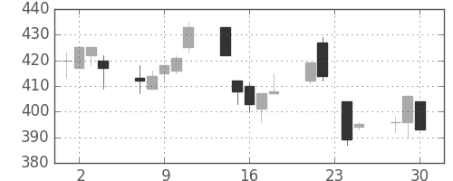 三井化学の日足チャート(1998年12月)
