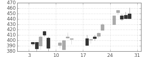 三井化学の日足チャート(1999年1月)