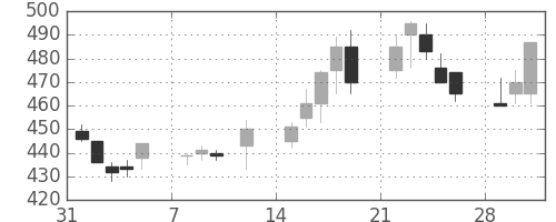 三井化学の日足チャート(1999年2月)