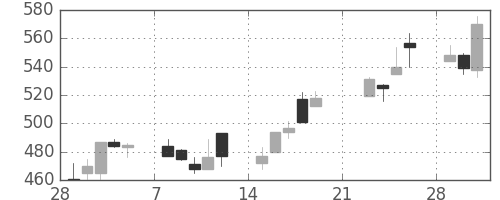 三井化学の日足チャート(1999年3月)