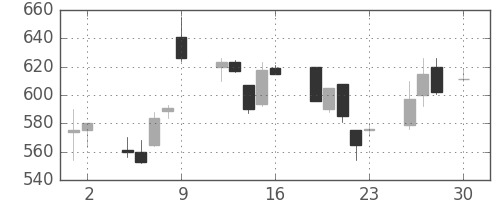 三井化学の日足チャート(1999年4月)
