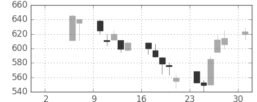 三井化学の日足チャート(1999年5月)
