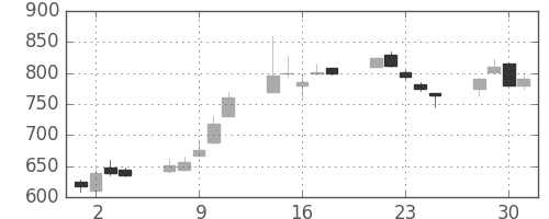 三井化学の日足チャート(1999年6月)