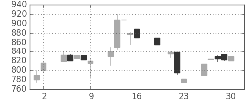 三井化学の日足チャート(1999年7月)