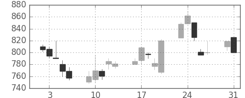 三井化学の日足チャート(1999年8月)