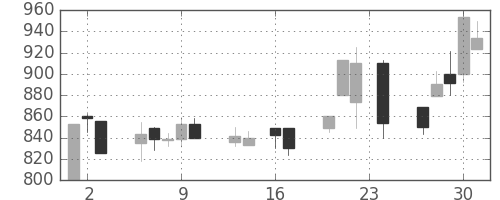 三井化学の日足チャート(1999年9月)