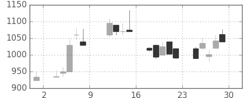 三井化学の日足チャート(1999年10月)