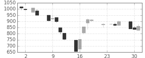 三井化学の日足チャート(1999年11月)