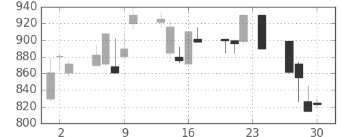 三井化学の日足チャート(1999年12月)