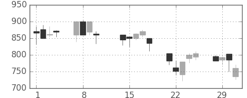 三井化学の日足チャート(2000年2月)