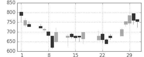 三井化学の日足チャート(2000年3月)