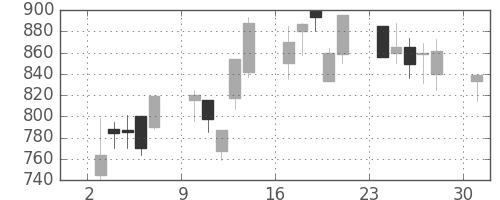 三井化学の日足チャート(2000年4月)
