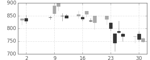 三井化学の日足チャート(2000年5月)