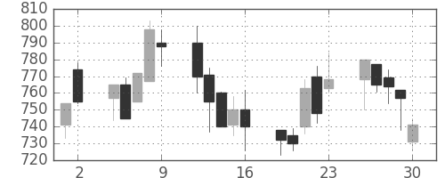 三井化学の日足チャート(2000年6月)