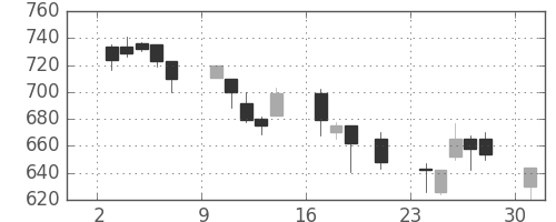 三井化学の日足チャート(2000年7月)