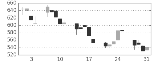 三井化学の日足チャート(2000年8月)