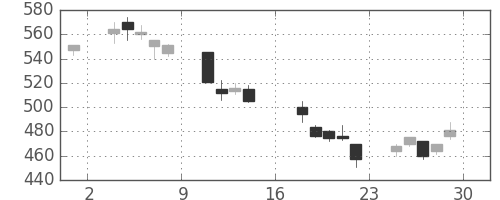 三井化学の日足チャート(2000年9月)