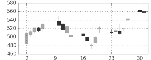 三井化学の日足チャート(2000年10月)