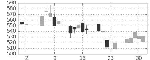 三井化学の日足チャート(2000年11月)