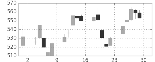 三井化学の日足チャート(2000年12月)