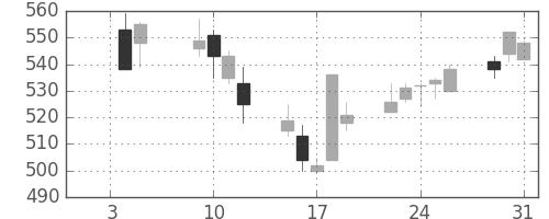 三井化学の日足チャート(2001年1月)