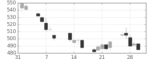 三井化学の日足チャート(2001年2月)