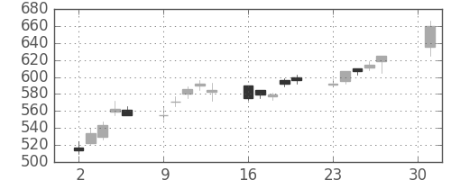 三井化学の日足チャート(2001年4月)