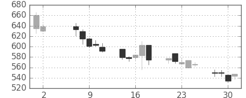 三井化学の日足チャート(2001年5月)