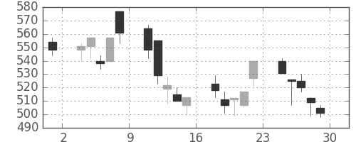 三井化学の日足チャート(2001年6月)