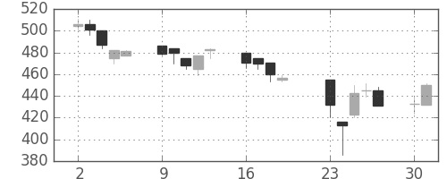 三井化学の日足チャート(2001年7月)