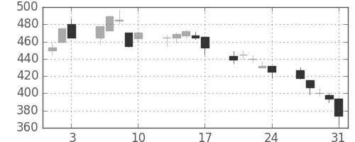 三井化学の日足チャート(2001年8月)