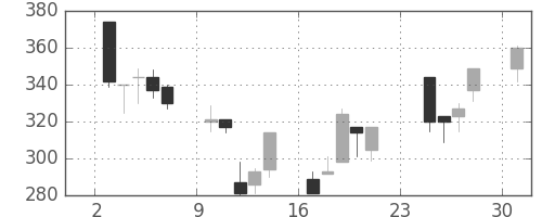 三井化学の日足チャート(2001年9月)