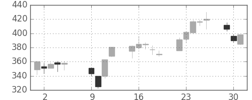 三井化学の日足チャート(2001年10月)