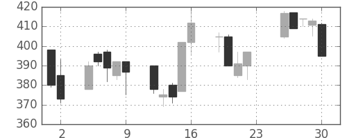三井化学の日足チャート(2001年11月)