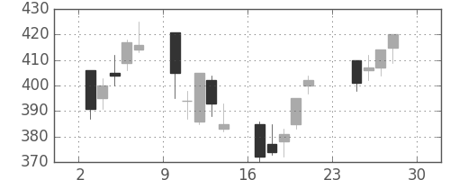 三井化学の日足チャート(2001年12月)