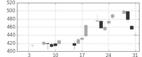 三井化学の日足チャート(2002年1月)