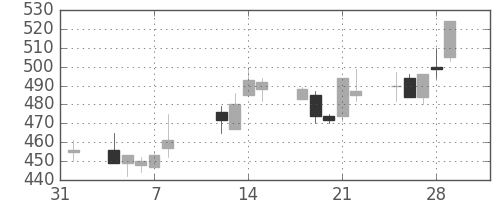 三井化学の日足チャート(2002年2月)