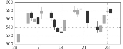 三井化学の日足チャート(2002年3月)