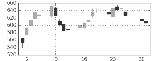 三井化学の日足チャート(2002年4月)