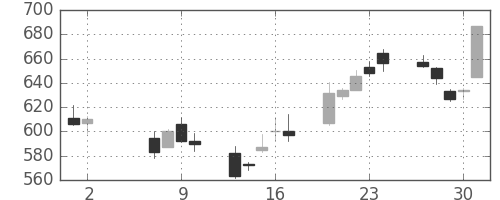 三井化学の日足チャート(2002年5月)