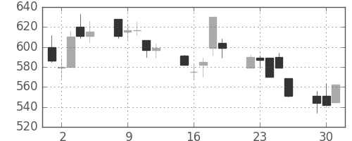 三井化学の日足チャート(2002年7月)