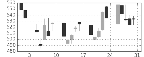 三井化学の日足チャート(2002年8月)