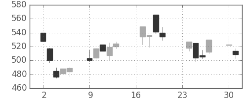 三井化学の日足チャート(2002年9月)