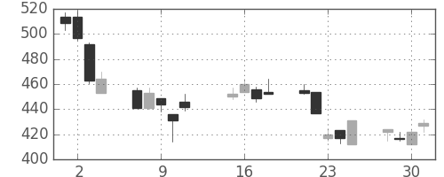 三井化学の日足チャート(2002年10月)