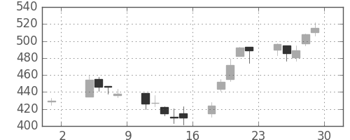 三井化学の日足チャート(2002年11月)