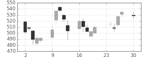 三井化学の日足チャート(2002年12月)